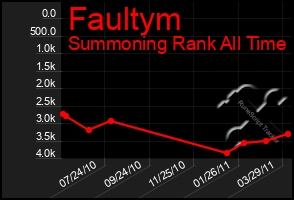 Total Graph of Faultym