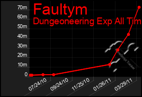 Total Graph of Faultym