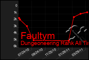 Total Graph of Faultym