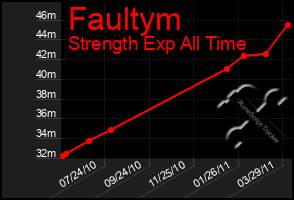 Total Graph of Faultym