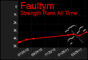 Total Graph of Faultym