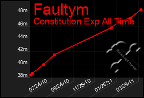 Total Graph of Faultym