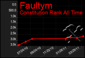 Total Graph of Faultym