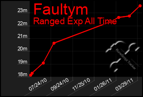 Total Graph of Faultym