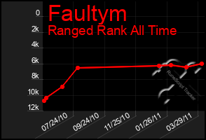 Total Graph of Faultym