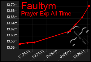 Total Graph of Faultym