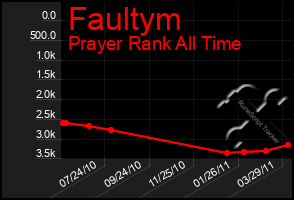 Total Graph of Faultym