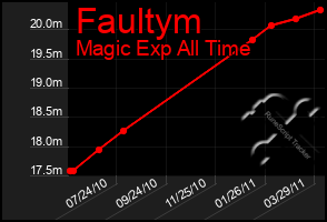 Total Graph of Faultym