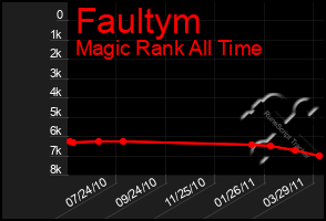 Total Graph of Faultym