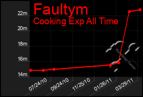 Total Graph of Faultym