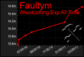 Total Graph of Faultym