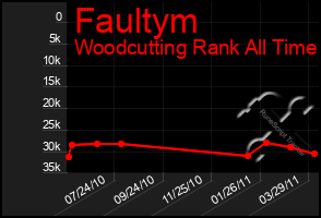 Total Graph of Faultym