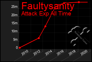 Total Graph of Faultysanity