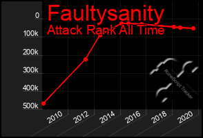 Total Graph of Faultysanity