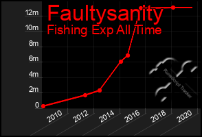 Total Graph of Faultysanity