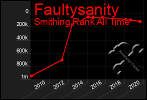 Total Graph of Faultysanity