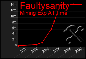 Total Graph of Faultysanity