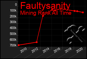 Total Graph of Faultysanity