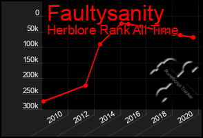 Total Graph of Faultysanity