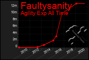 Total Graph of Faultysanity