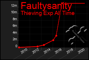 Total Graph of Faultysanity