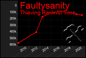 Total Graph of Faultysanity