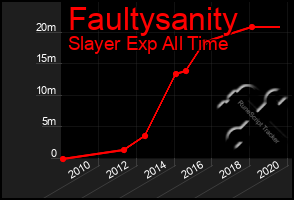 Total Graph of Faultysanity