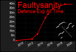 Total Graph of Faultysanity