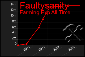 Total Graph of Faultysanity