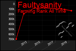 Total Graph of Faultysanity