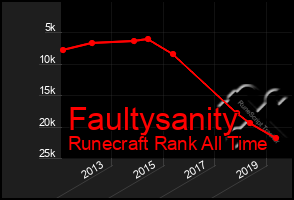 Total Graph of Faultysanity