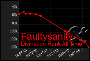 Total Graph of Faultysanity