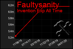 Total Graph of Faultysanity