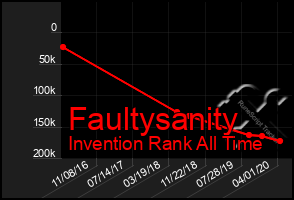 Total Graph of Faultysanity