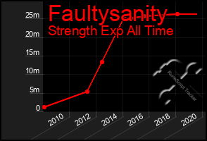 Total Graph of Faultysanity