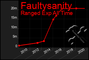 Total Graph of Faultysanity