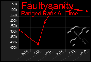 Total Graph of Faultysanity