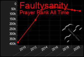 Total Graph of Faultysanity