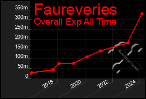 Total Graph of Faureveries