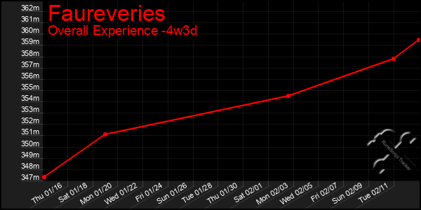 Last 31 Days Graph of Faureveries