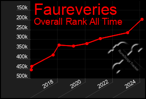 Total Graph of Faureveries