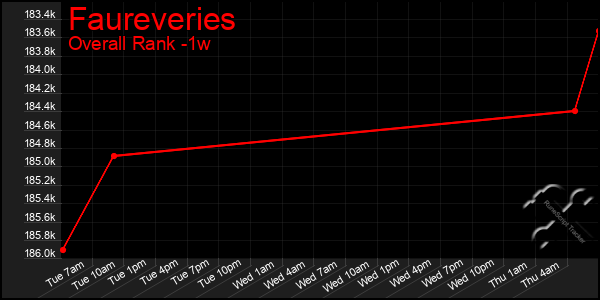 Last 7 Days Graph of Faureveries