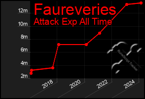 Total Graph of Faureveries