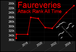 Total Graph of Faureveries