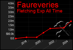 Total Graph of Faureveries