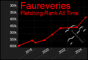 Total Graph of Faureveries