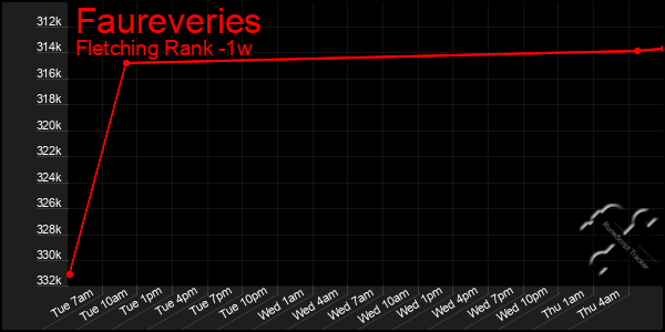 Last 7 Days Graph of Faureveries