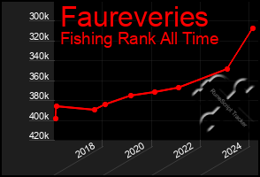 Total Graph of Faureveries