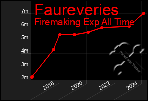 Total Graph of Faureveries