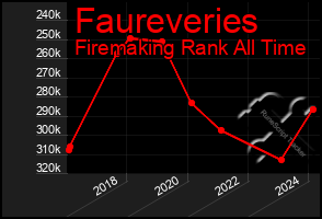 Total Graph of Faureveries